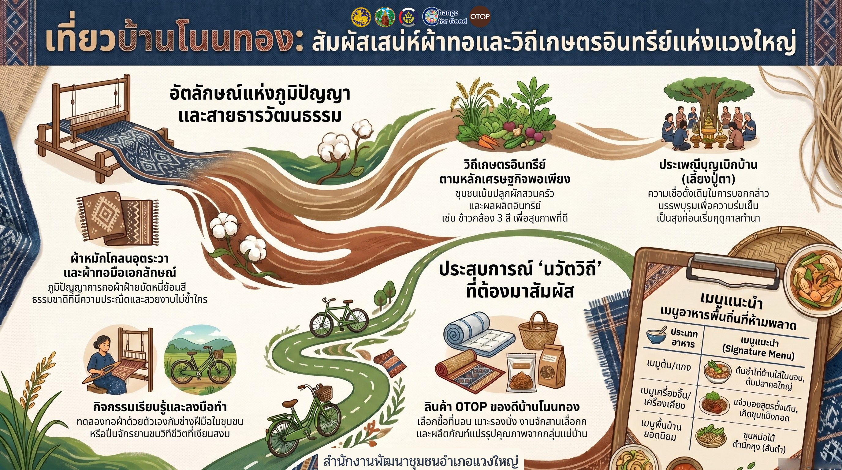 🏡 พช.แวงใหญ่ : CDD พาเที่ยว ชุมชนท่องเที่ยว OTOP นวัตวิถี “บ้านโนนทอง” สัมผัสเสน่ห์วิถีชุมชน เรียนรู้ภูมิปัญญาท้องถิ่น ผ่านแอปพลิเคชัน Click ชุมชน 💙